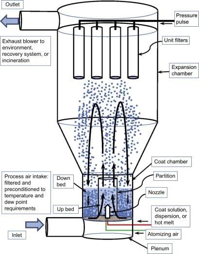 fluidized bed coating pans